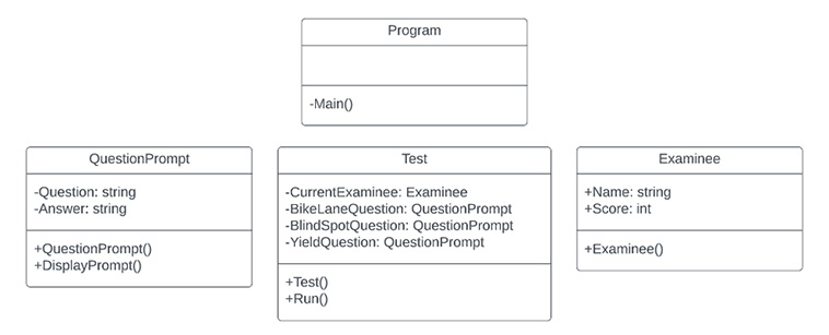 basic uml class diagram for a permit test application