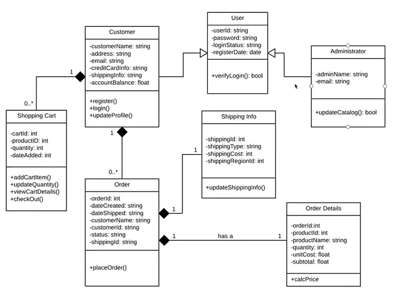 A Beginner’s Guide to UML Class Diagrams – LearningDotNET